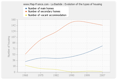 La Bastide : Evolution of the types of housing